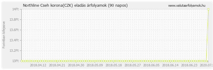 Cseh korona (CZK) - Northline valuta eladás 90 napos