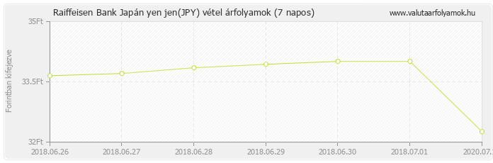 Japán yen jen (JPY) - Raiffeisen Bank deviza vétel 7 napos