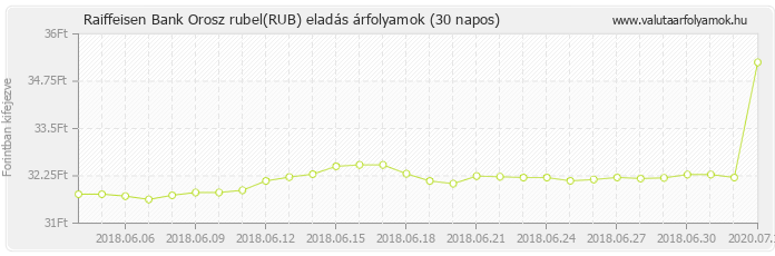 Orosz rubel (RUB) - Raiffeisen Bank deviza eladás 30 napos