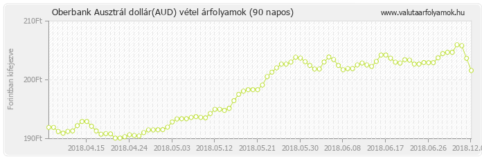 Ausztrál dollár (AUD) - Oberbank valuta vétel 90 napos