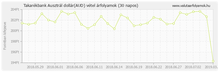 Ausztrál dollár (AUD) - Takarékbank valuta vétel 30 napos