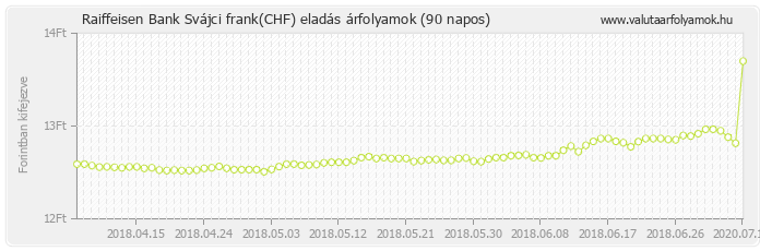 Svájci frank (CHF) - Raiffeisen Bank deviza eladás 90 napos