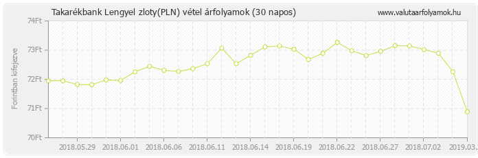 Lengyel zloty (PLN) - Takarékbank valuta vétel 30 napos