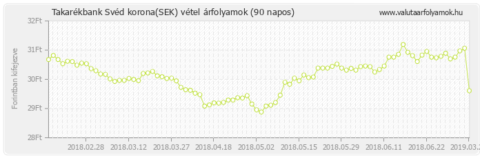 Svéd korona (SEK) - Takarékbank valuta vétel 90 napos