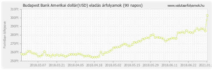 Amerikai dollár (USD) - Budapest Bank deviza eladás 90 napos