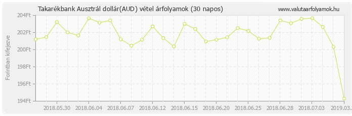 Ausztrál dollár (AUD) - Takarékbank valuta vétel 30 napos