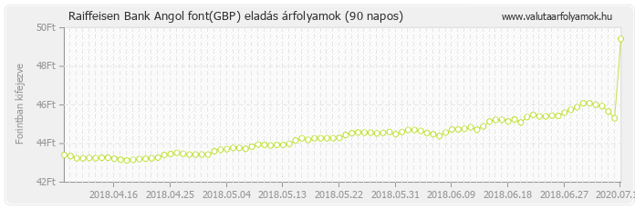 Angol font (GBP) - Raiffeisen Bank valuta eladás 90 napos