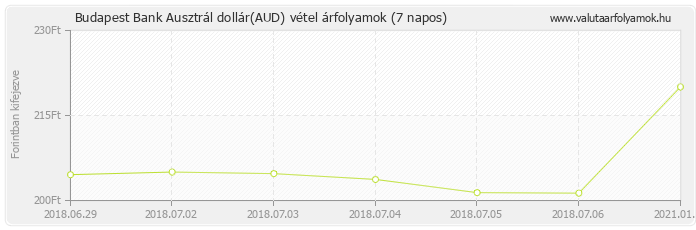 Ausztrál dollár (AUD) - Budapest Bank deviza vétel 7 napos