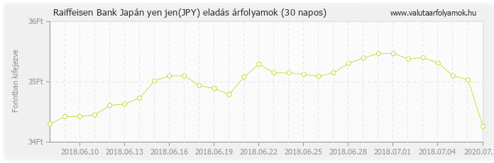 Japán yen jen (JPY) - Raiffeisen Bank valuta eladás 30 napos