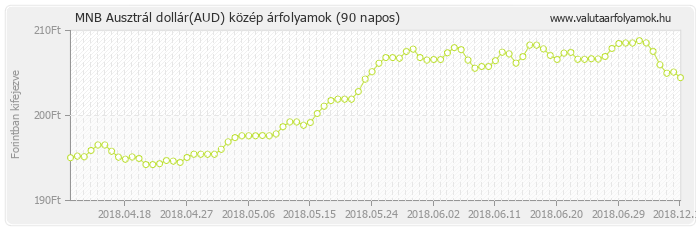 Ausztrál dollár (AUD) - MNB deviza közép 90 napos