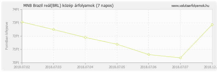 Brazil reál (BRL) - MNB deviza közép 7 napos