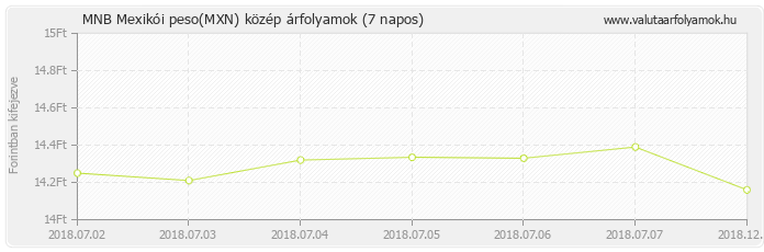 Mexikói peso (MXN) - MNB deviza közép 7 napos