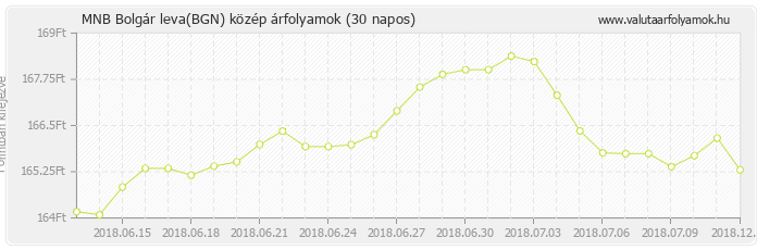 Bolgár leva (BGN) - MNB deviza közép 30 napos