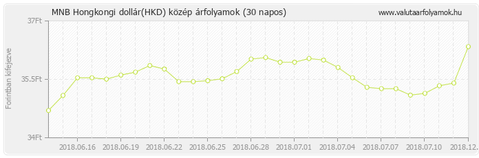 Hongkongi dollár (HKD) - MNB deviza közép 30 napos