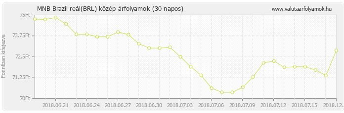 Brazil reál (BRL) - MNB deviza közép 30 napos
