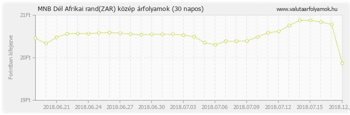 Dél Afrikai rand (ZAR) - MNB deviza közép 30 napos