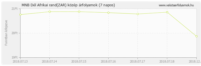 Dél Afrikai rand (ZAR) - MNB deviza közép 7 napos