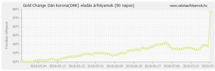 Dán korona (DKK) - Gold Change valuta eladás 90 napos