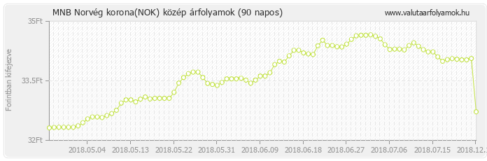 Norvég korona (NOK) - MNB deviza közép 90 napos