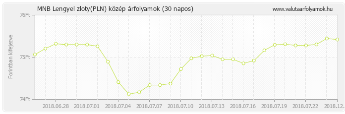 Lengyel zloty (PLN) - MNB deviza közép 30 napos