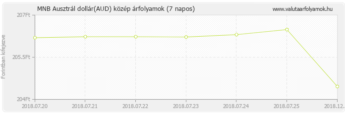 Ausztrál dollár (AUD) - MNB deviza közép 7 napos