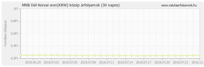 Dél-Koreai won (KRW) - MNB deviza közép 30 napos