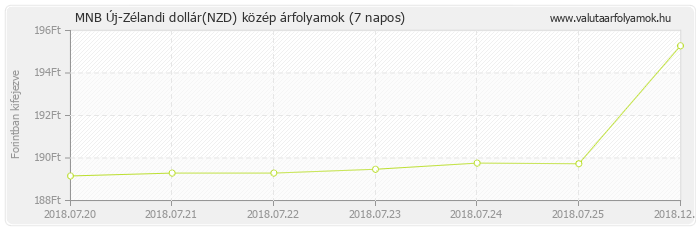 Új-Zélandi dollár (NZD) - MNB deviza közép 7 napos