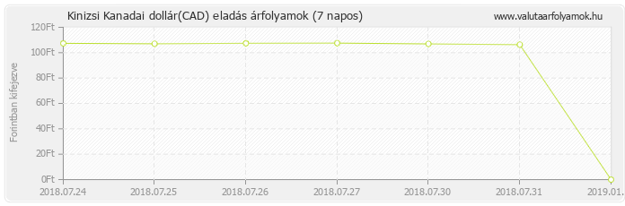 Kanadai dollár (CAD) - Kinizsi valuta eladás 7 napos