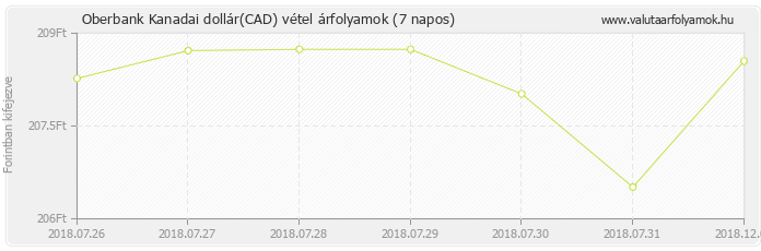 Kanadai dollár (CAD) - Oberbank valuta vétel 7 napos