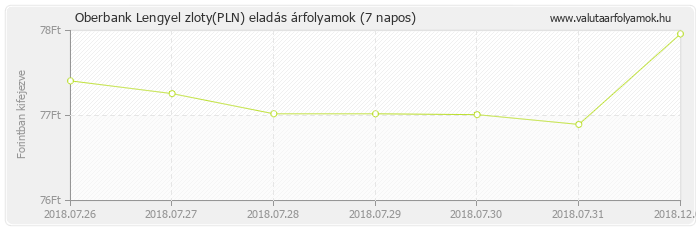 Lengyel zloty (PLN) - Oberbank valuta eladás 7 napos