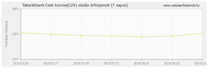 Cseh korona (CZK) - Takarékbank valuta eladás 7 napos