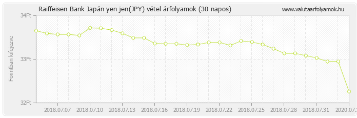 Japán yen jen (JPY) - Raiffeisen Bank valuta vétel 30 napos