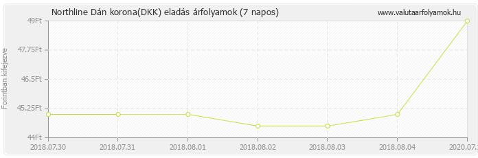 Dán korona (DKK) - Northline valuta eladás 7 napos