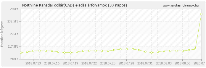 Kanadai dollár (CAD) - Northline valuta eladás 30 napos