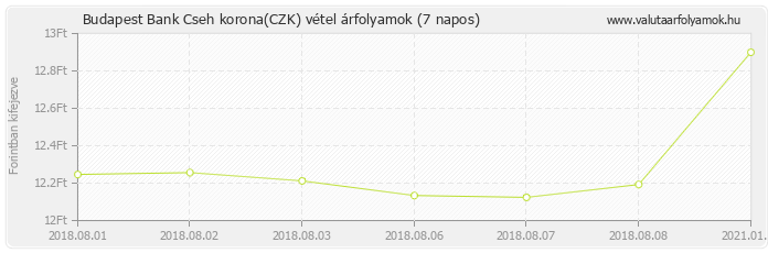 Cseh korona (CZK) - Budapest Bank valuta vétel 7 napos