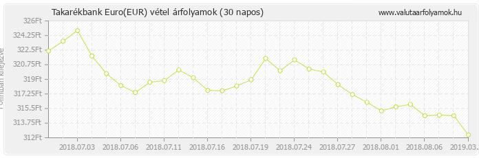 Euro (EUR) - Takarékbank valuta vétel 30 napos