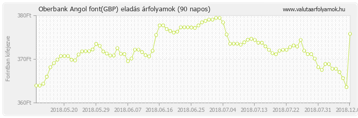 Angol font (GBP) - Oberbank valuta eladás 90 napos