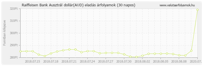 Ausztrál dollár (AUD) - Raiffeisen Bank deviza eladás 30 napos