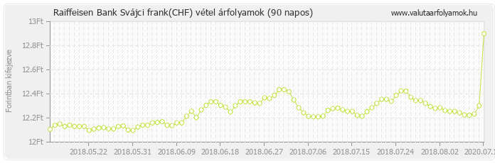 Svájci frank (CHF) - Raiffeisen Bank deviza vétel 90 napos