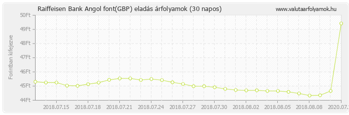 Angol font (GBP) - Raiffeisen Bank deviza eladás 30 napos