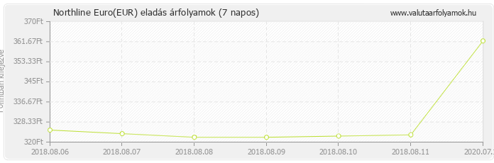 Euro (EUR) - Northline valuta eladás 7 napos