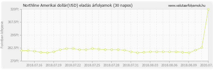 Amerikai dollár (USD) - Northline valuta eladás 30 napos