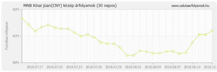 Kínai jüan (CNY) - MNB deviza közép 30 napos