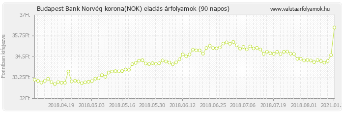 Norvég korona (NOK) - Budapest Bank deviza eladás 90 napos