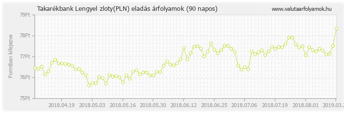 Lengyel zloty (PLN) - Takarékbank valuta eladás 90 napos