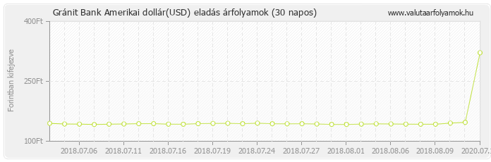 Amerikai dollár (USD) - Gránit Bank valuta eladás 30 napos