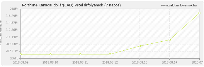 Kanadai dollár (CAD) - Northline valuta vétel 7 napos