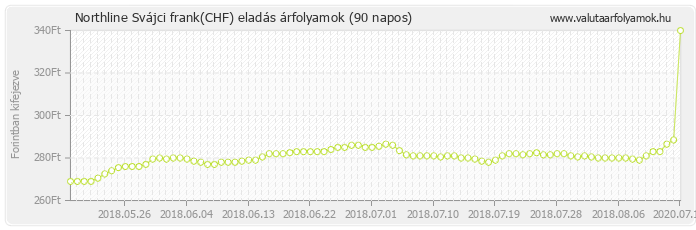 Svájci frank (CHF) - Northline valuta eladás 90 napos