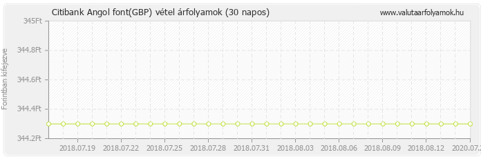 Angol font (GBP) - Citibank deviza vétel 30 napos