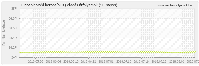 Svéd korona (SEK) - Citibank deviza eladás 90 napos